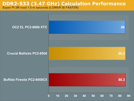 DDR2-533 (3.47 GHz) Calculation Performance